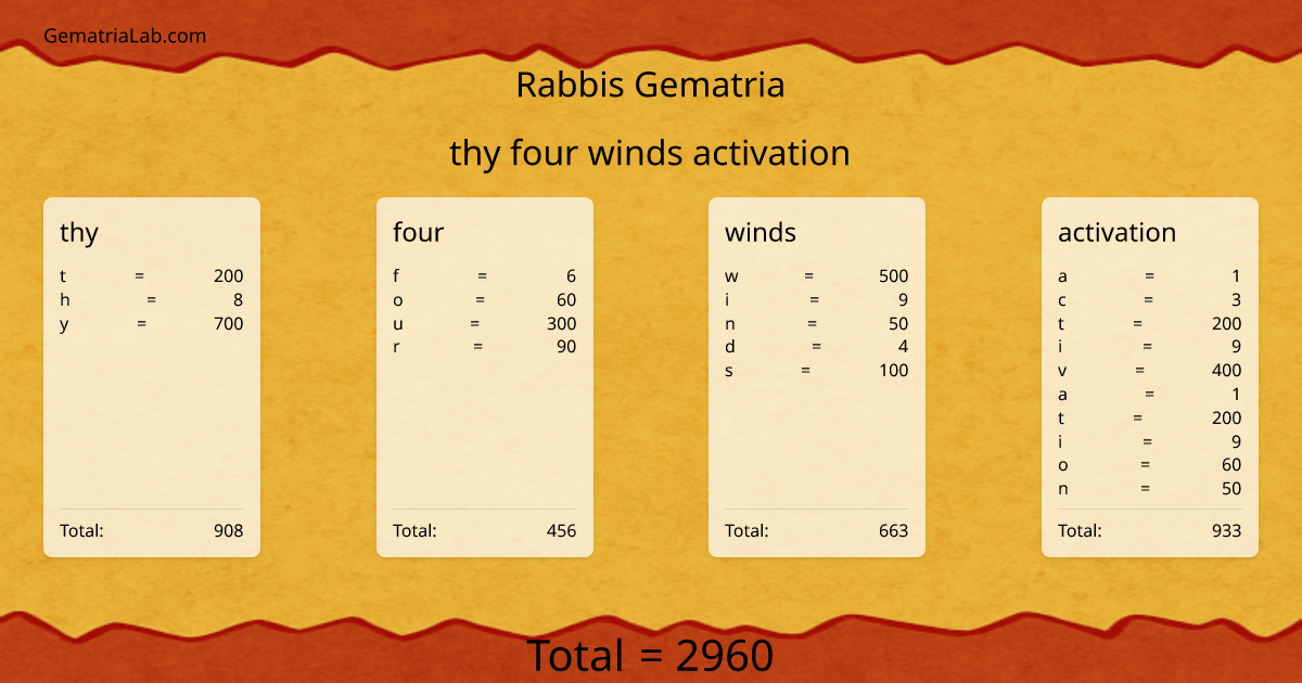 thy four winds activation in rabbis Gematria